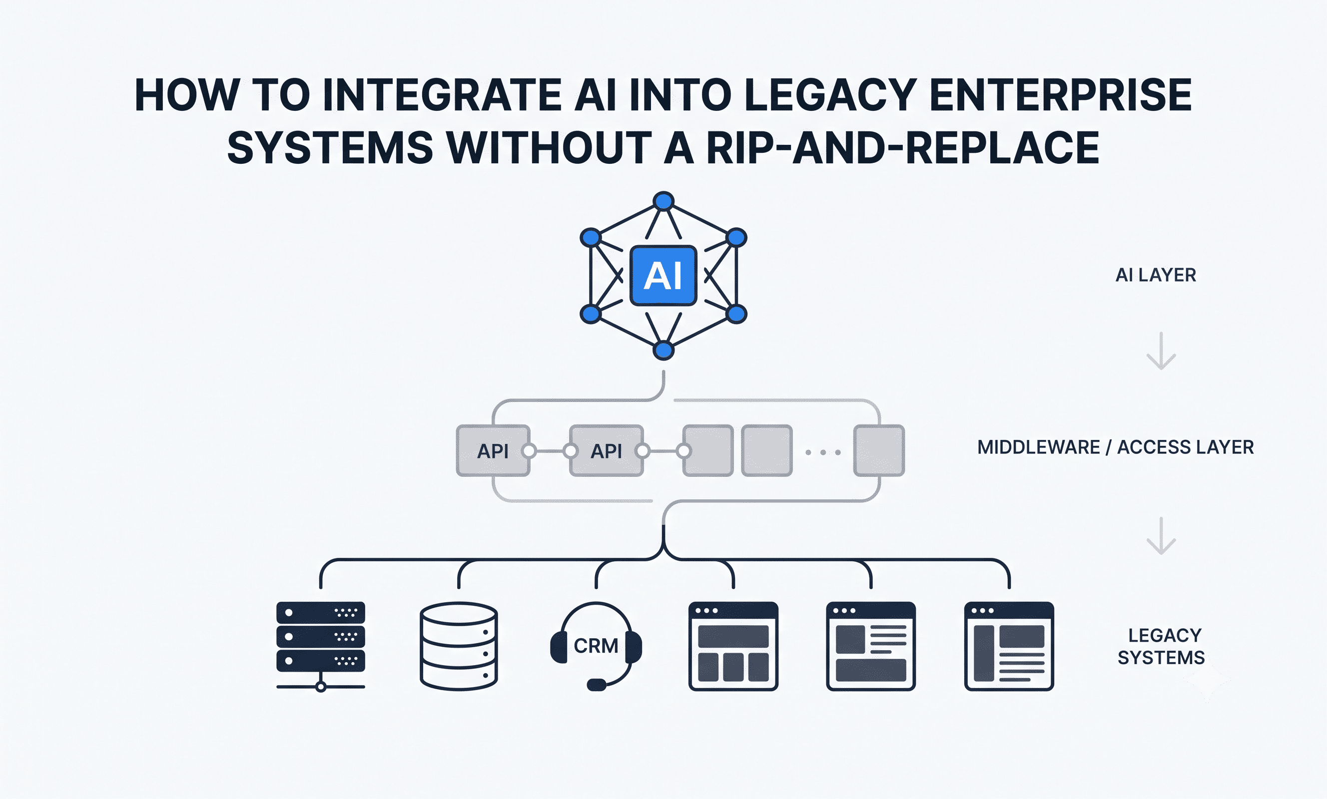How to Integrate AI Into Legacy Enterprise Systems Without a Rip-and-Replace