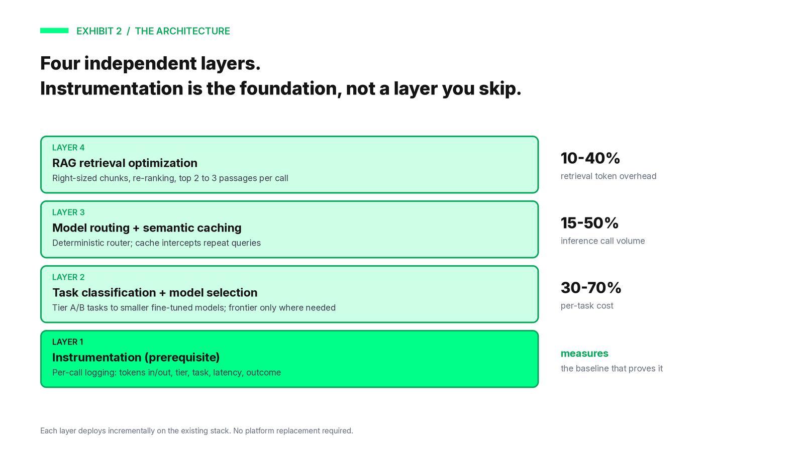 Four Independent Layers